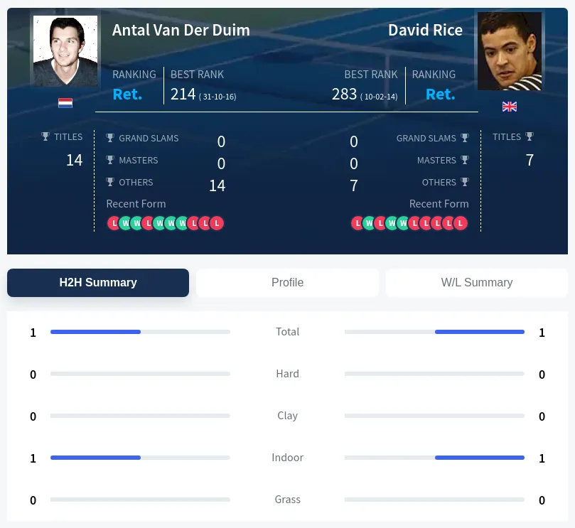 Rice Duim H2h Summary Stats