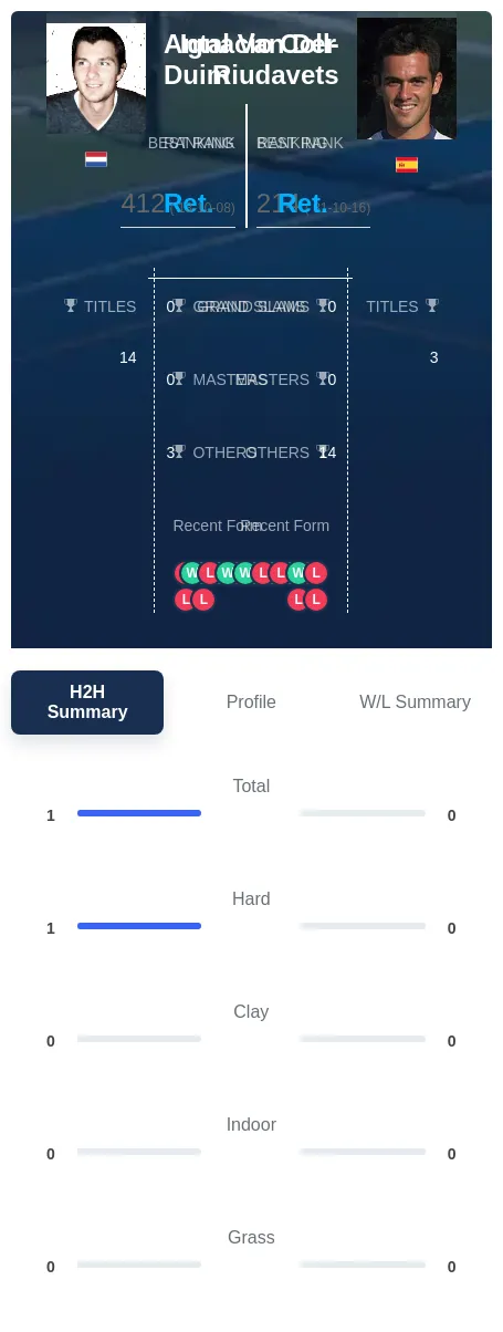 Duim Coll-Riudavets H2h Summary Stats