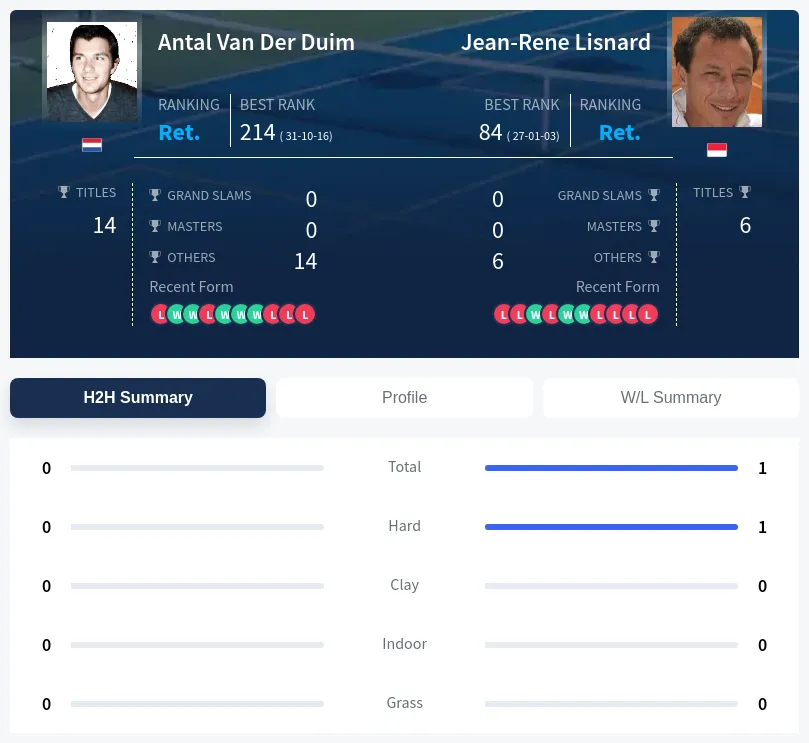 Duim Lisnard H2h Summary Stats