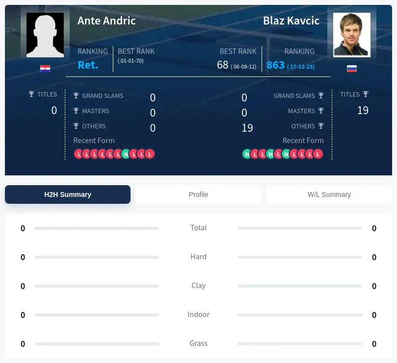 Andric Kavcic H2h Summary Stats