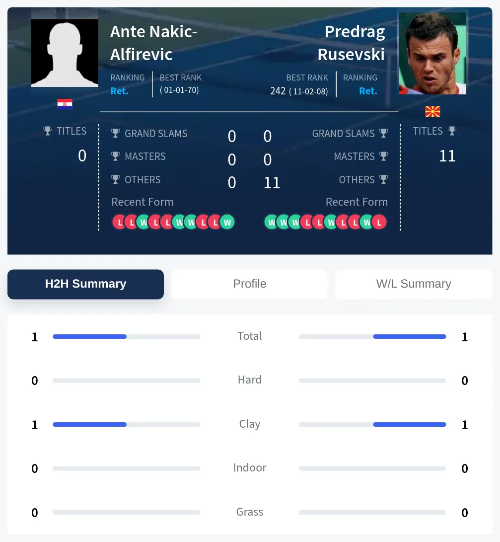 Nakic-Alfirevic Rusevski H2h Summary Stats