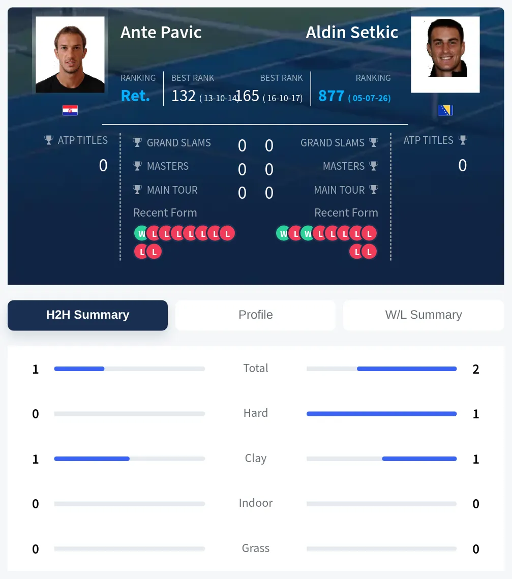 Setkic Pavic H2h Summary Stats