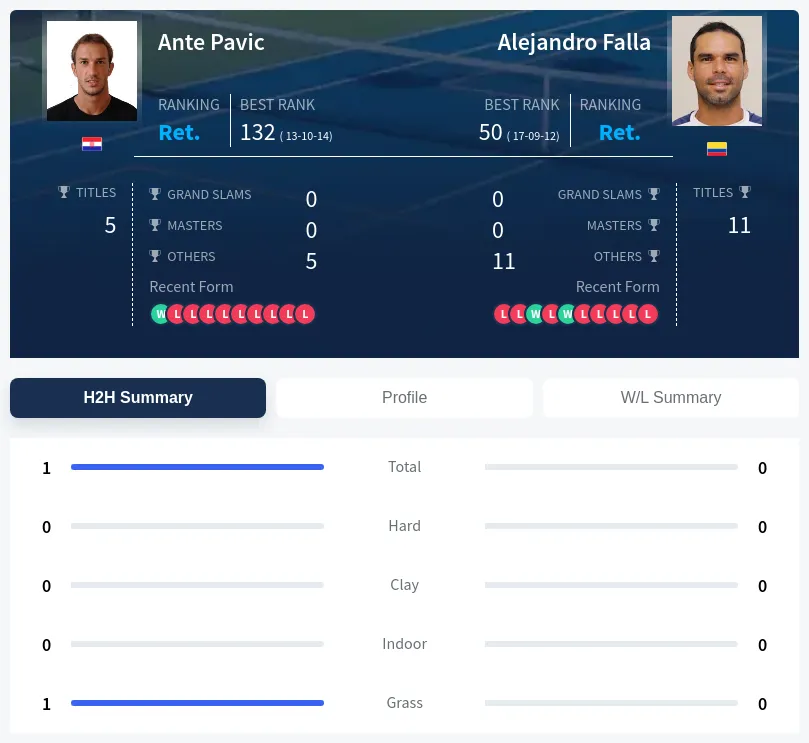 Pavic Falla H2h Summary Stats