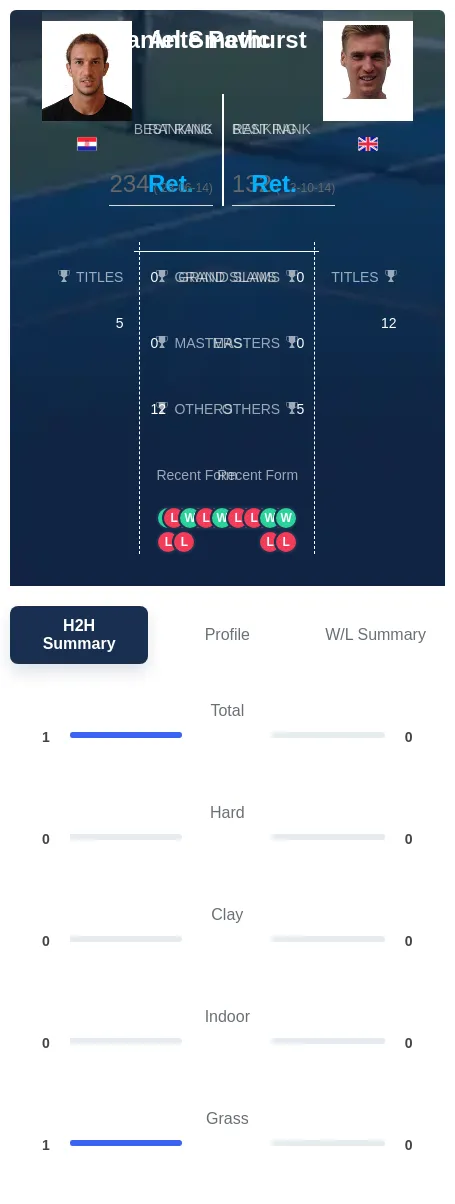 Pavic Smethurst H2h Summary Stats