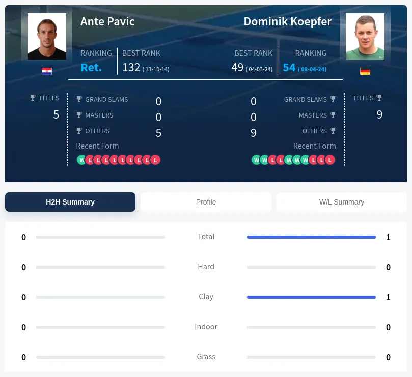 Pavic Koepfer H2h Summary Stats