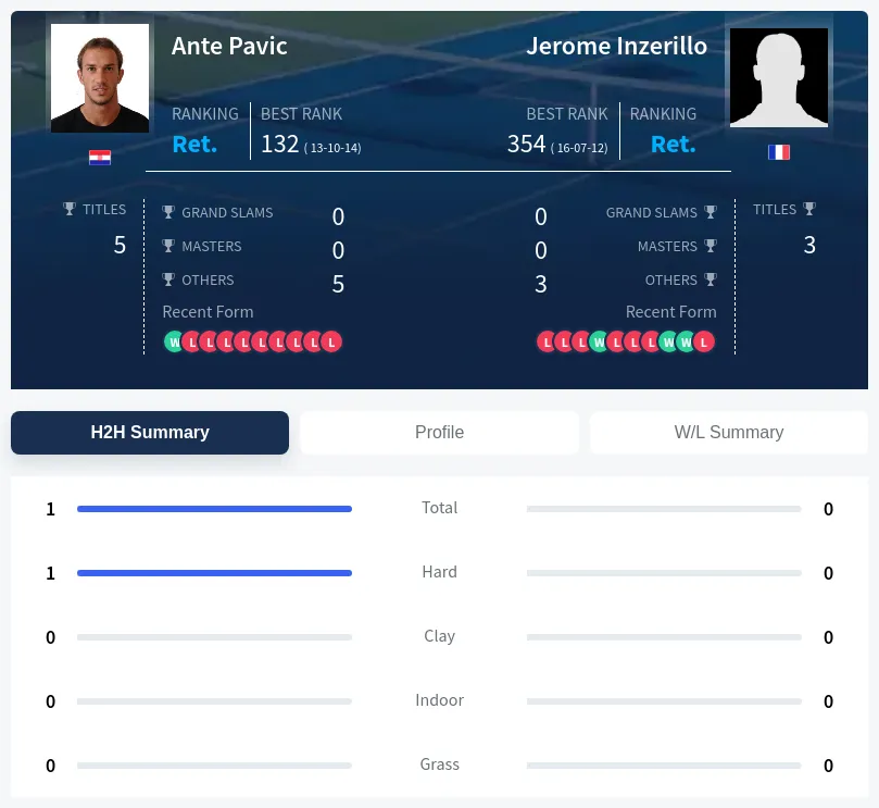 Pavic Inzerillo H2h Summary Stats