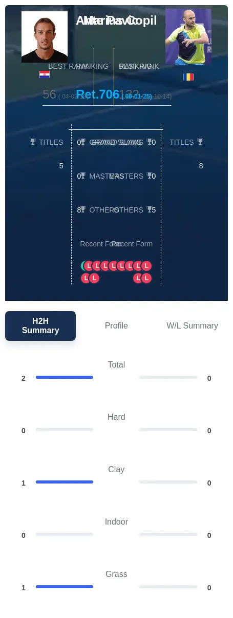 Pavic Copil H2h Summary Stats