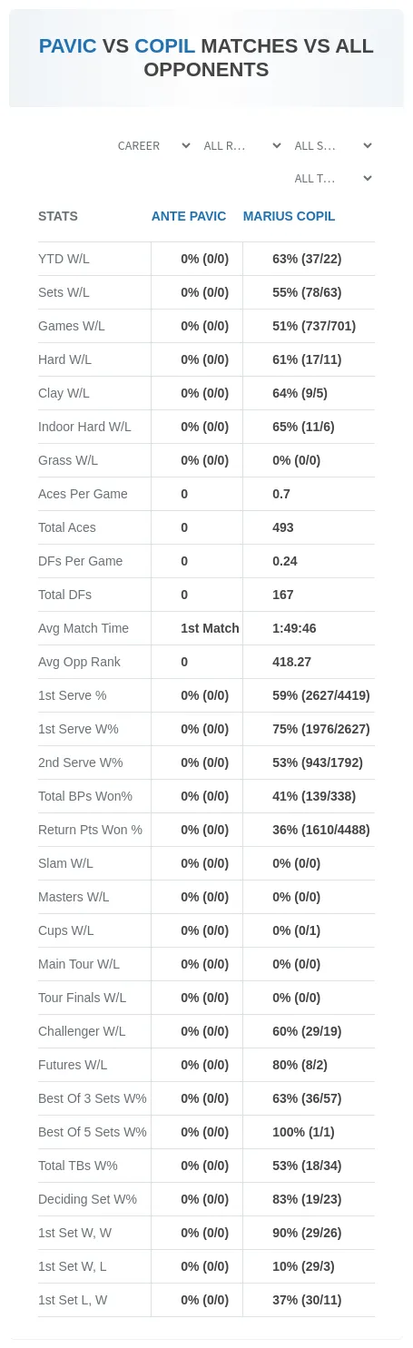 Ante Pavic Marius Copil Prediction Stats