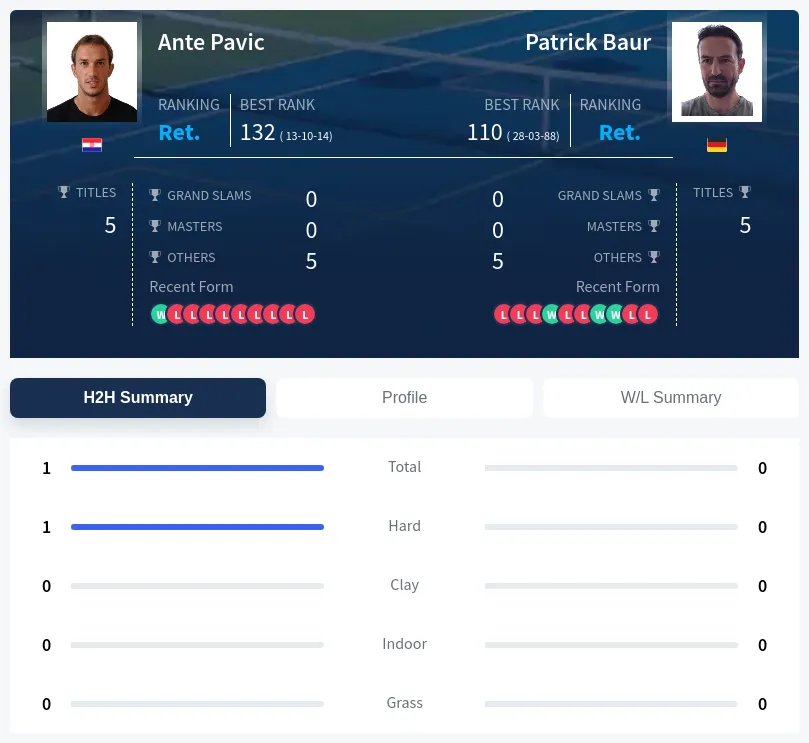 Pavic Baur H2h Summary Stats