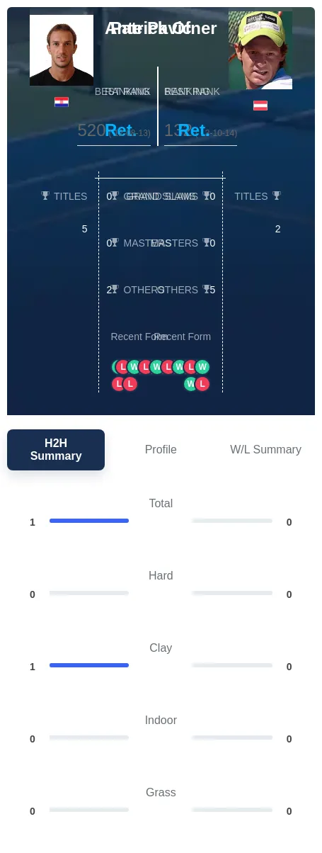 Pavic Ofner H2h Summary Stats