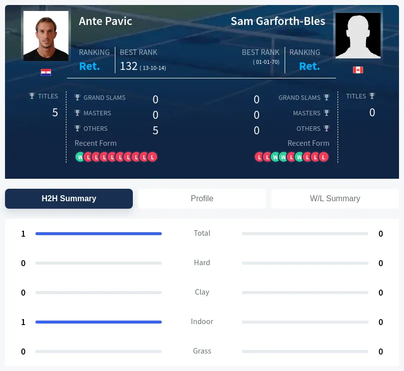 Pavic Garforth-Bles H2h Summary Stats