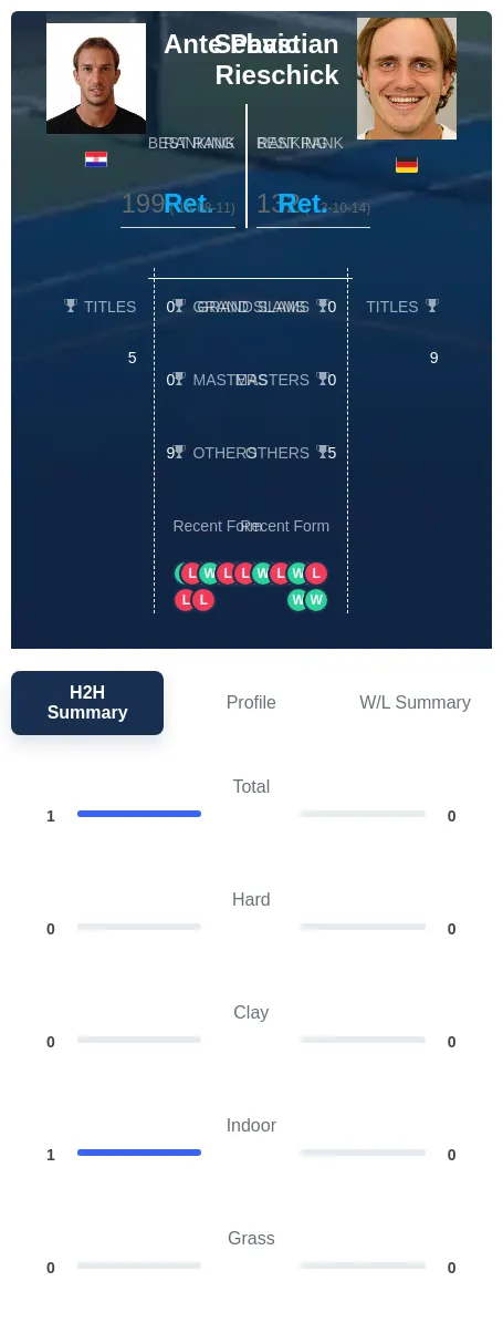 Pavic Rieschick H2h Summary Stats