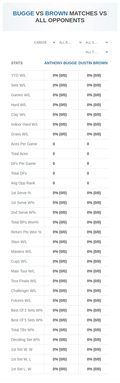 Dustin Brown Anthony Bugge Prediction Stats