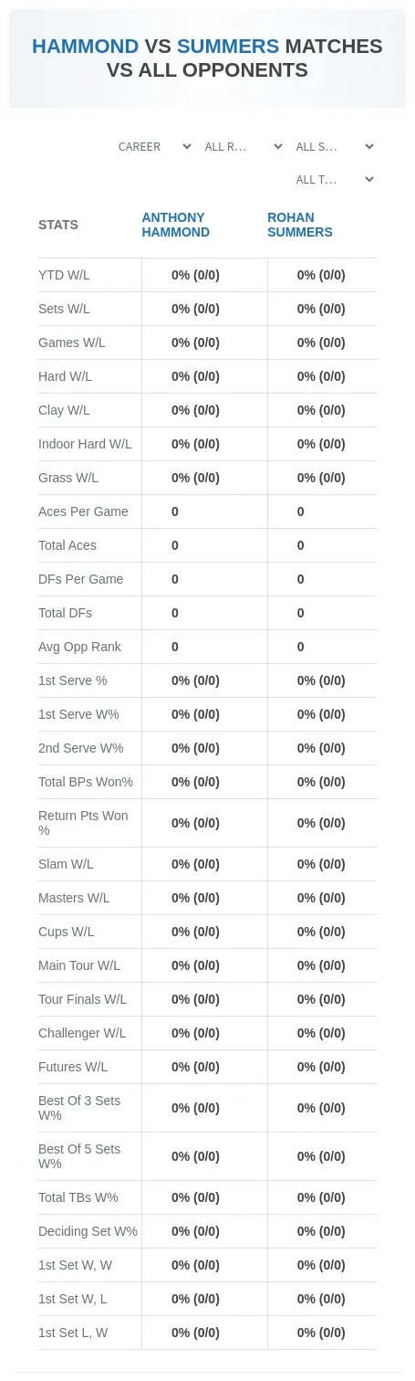 Rohan Summers Anthony Hammond Prediction Stats