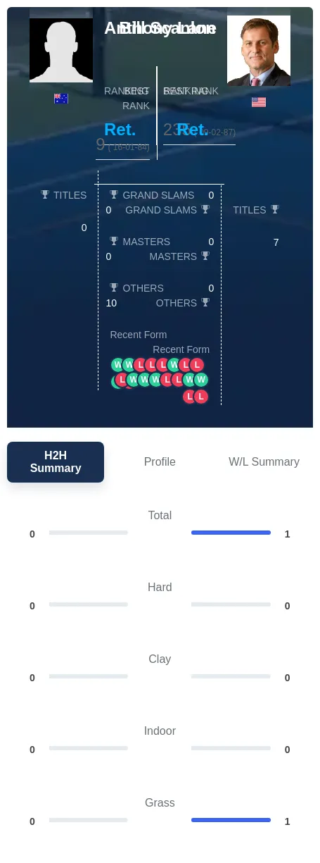 Lane Scanlon H2h Summary Stats