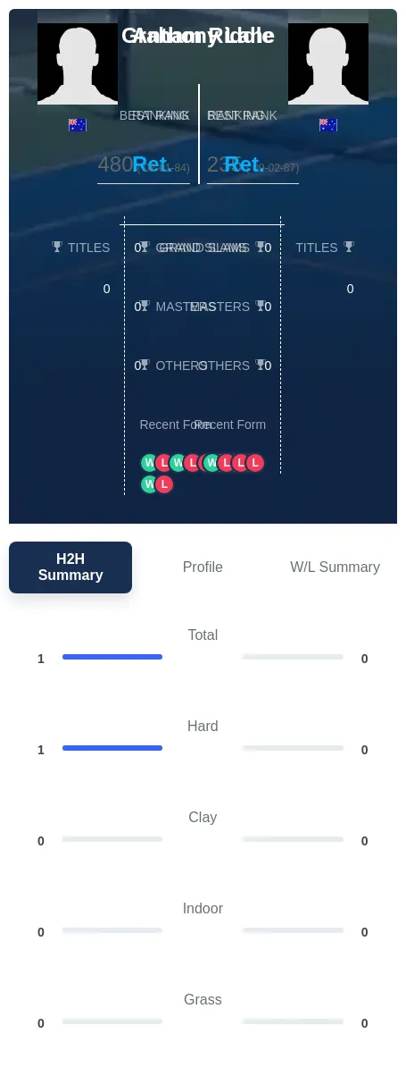 Lane Riddle H2h Summary Stats