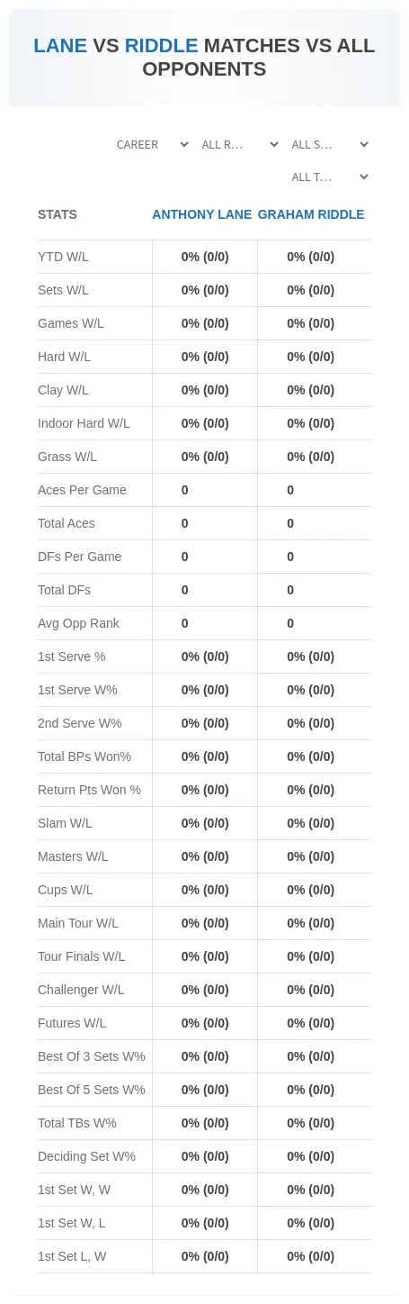Anthony Lane Graham Riddle Prediction Stats