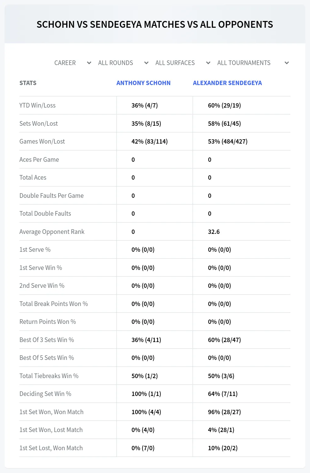 Anthony Schohn Alexander Sendegeya Prediction Stats