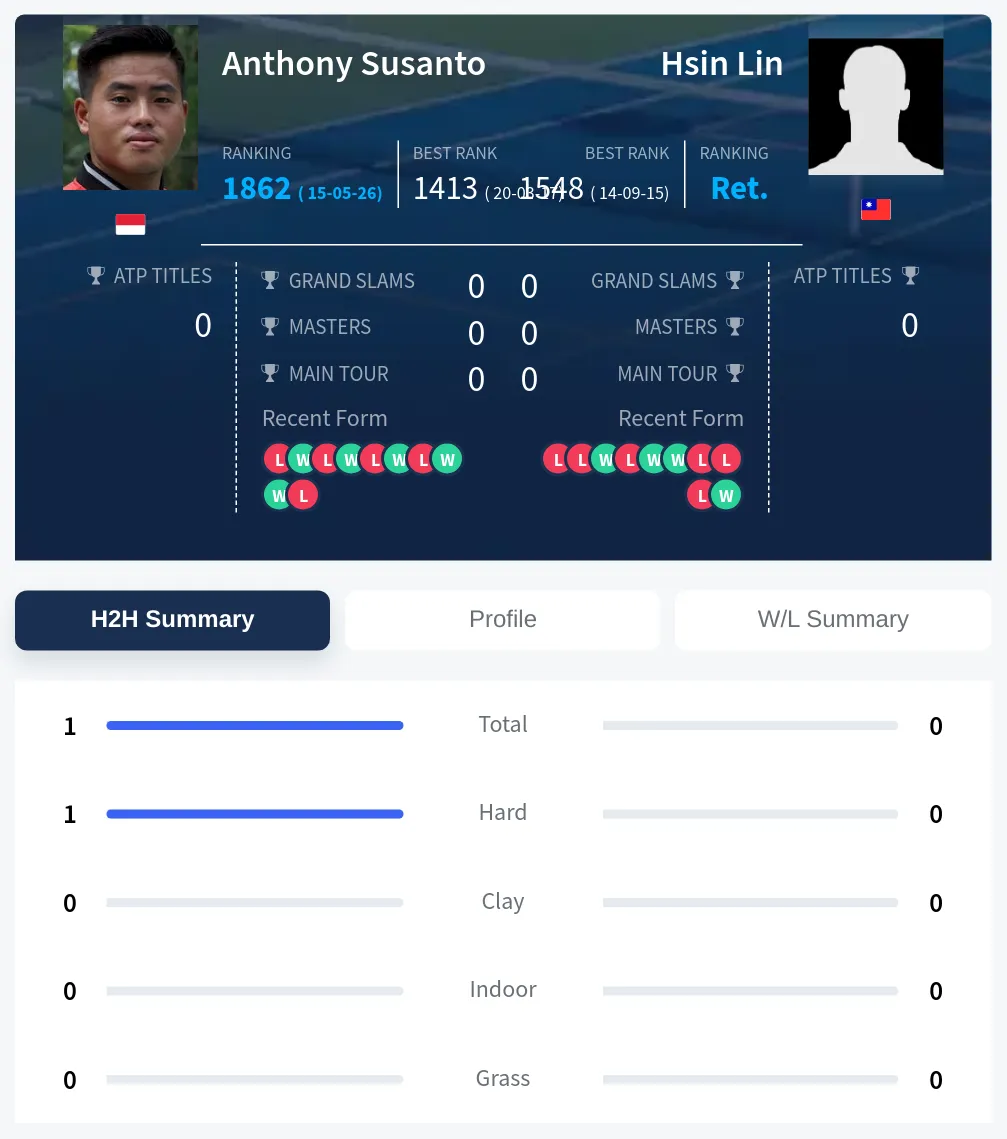 Susanto Lin H2h Summary Stats