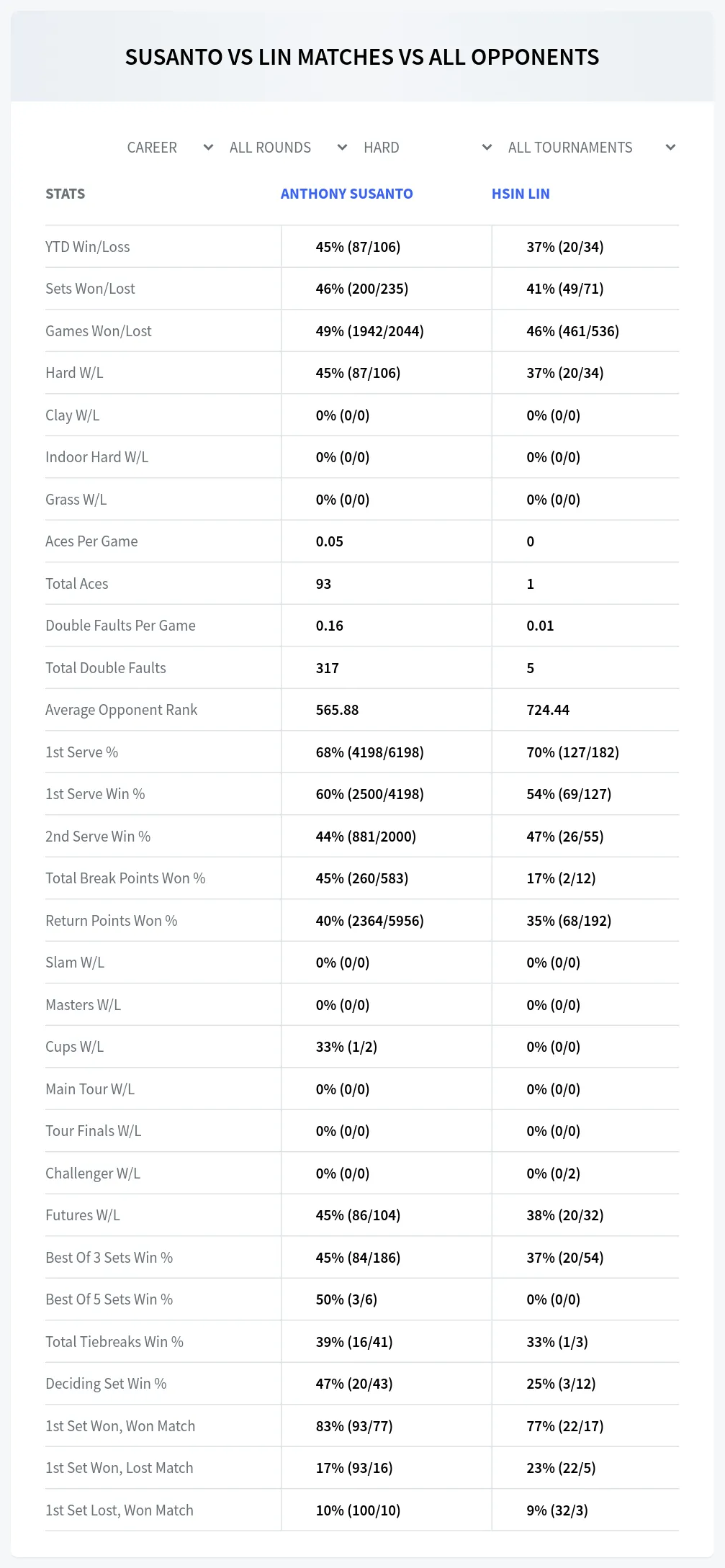 Anthony Susanto Hsin Lin Prediction Stats