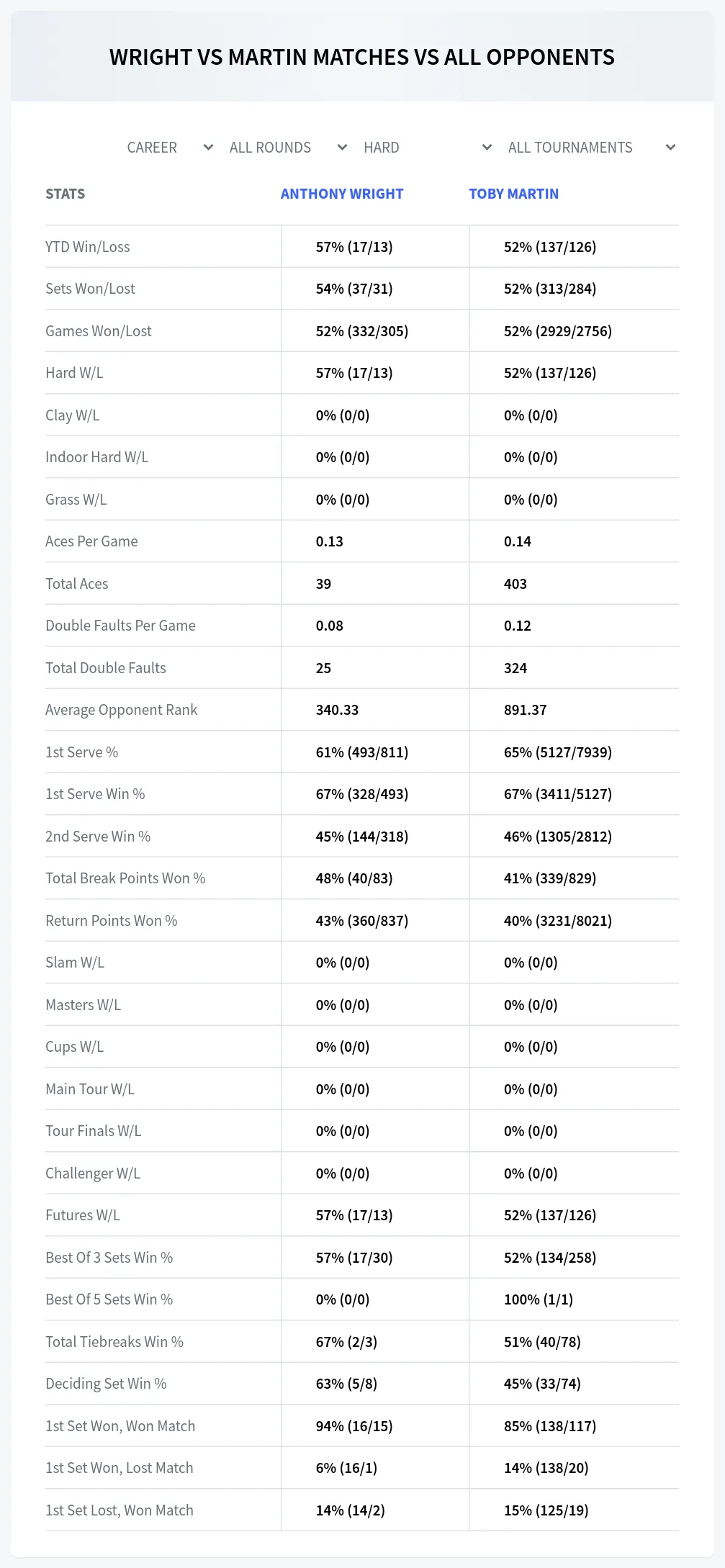 Anthony Wright Toby Martin Prediction Stats