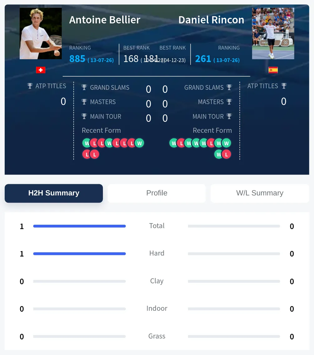 Bellier Rincon H2h Summary Stats