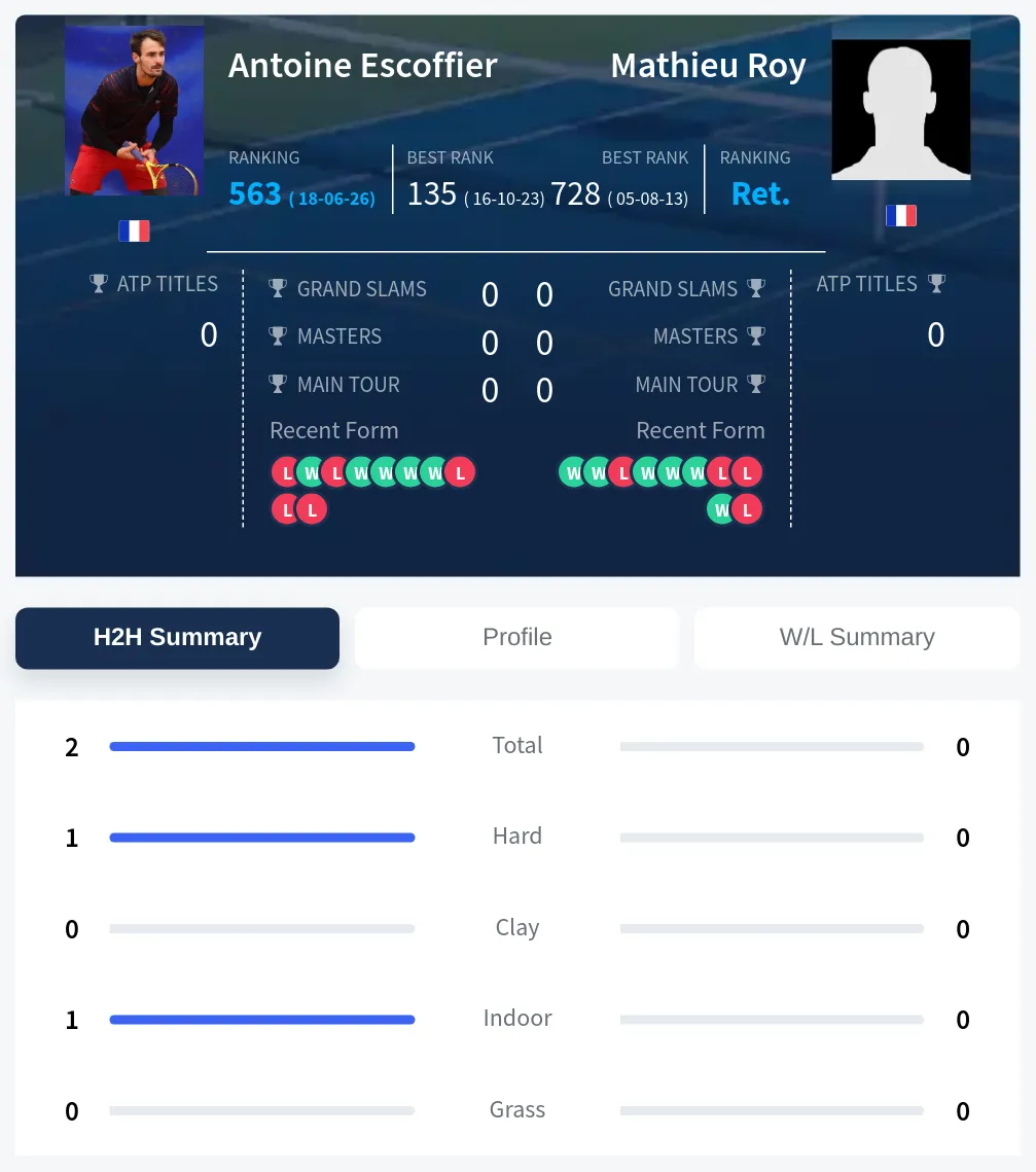 Escoffier Roy H2h Summary Stats