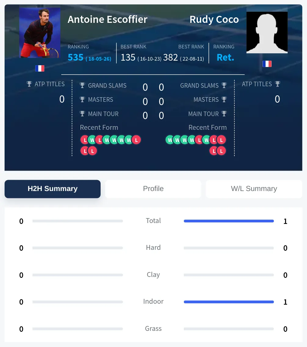 Coco Escoffier H2h Summary Stats