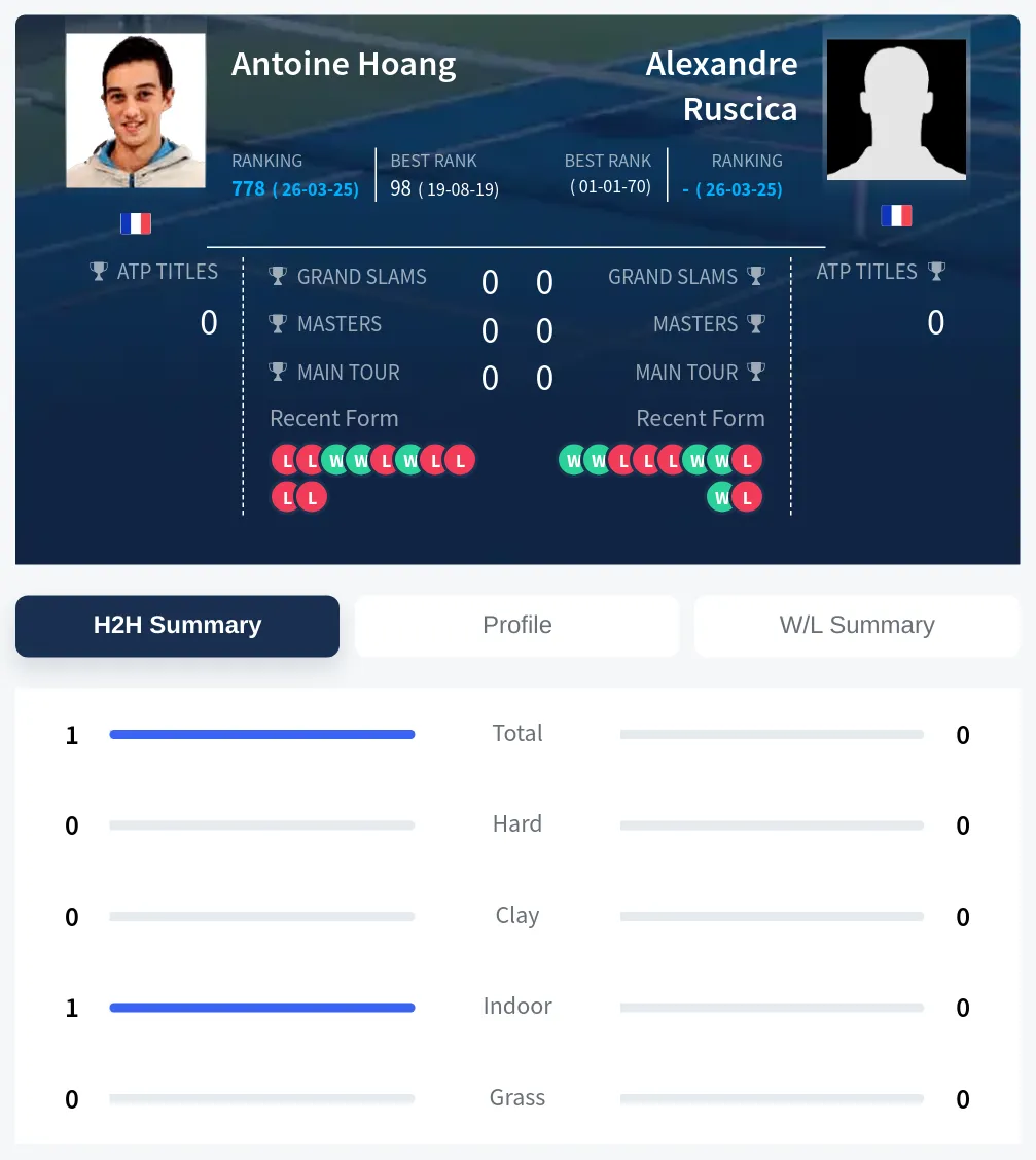 Ruscica Hoang H2h Summary Stats