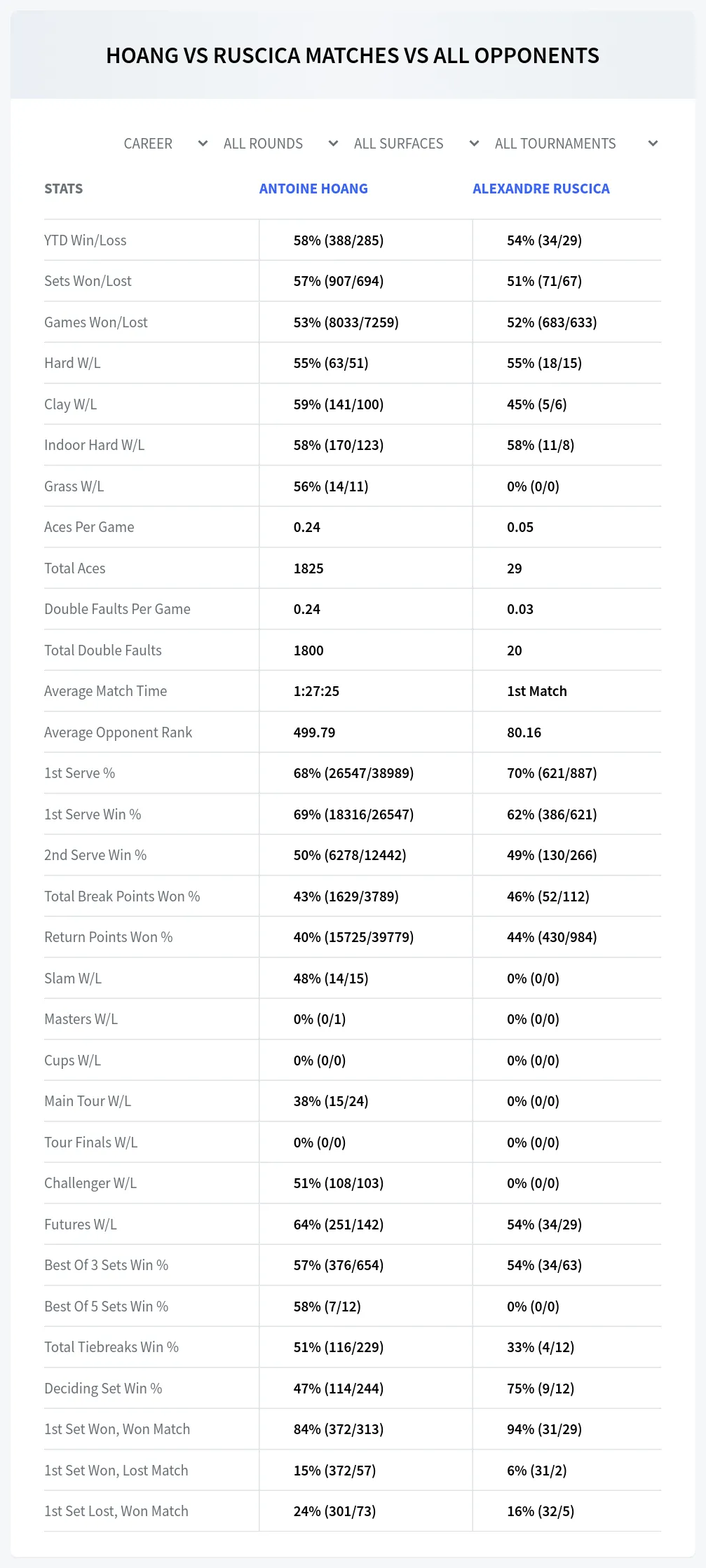 Alexandre Ruscica Antoine Hoang Prediction Stats