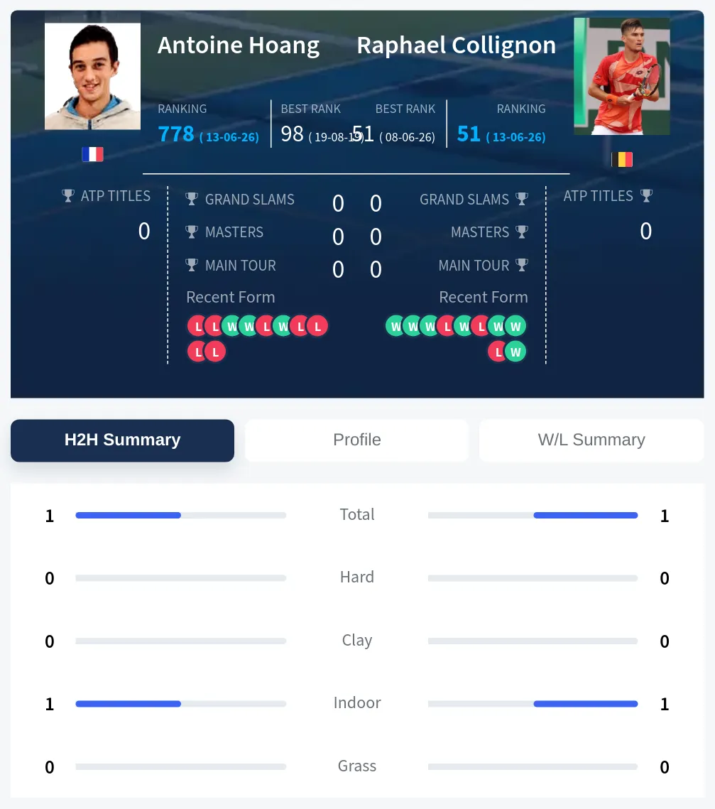 Hoang Collignon H2h Summary Stats