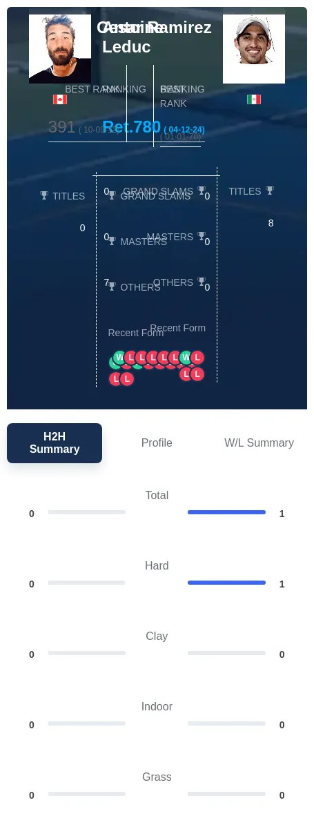 Leduc Ramirez H2h Summary Stats