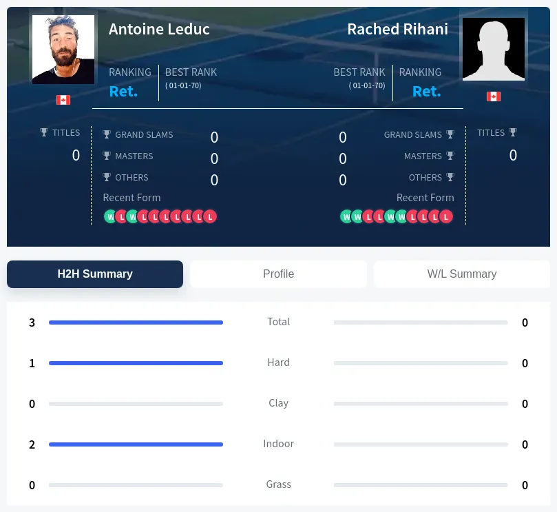 Rihani Leduc H2h Summary Stats
