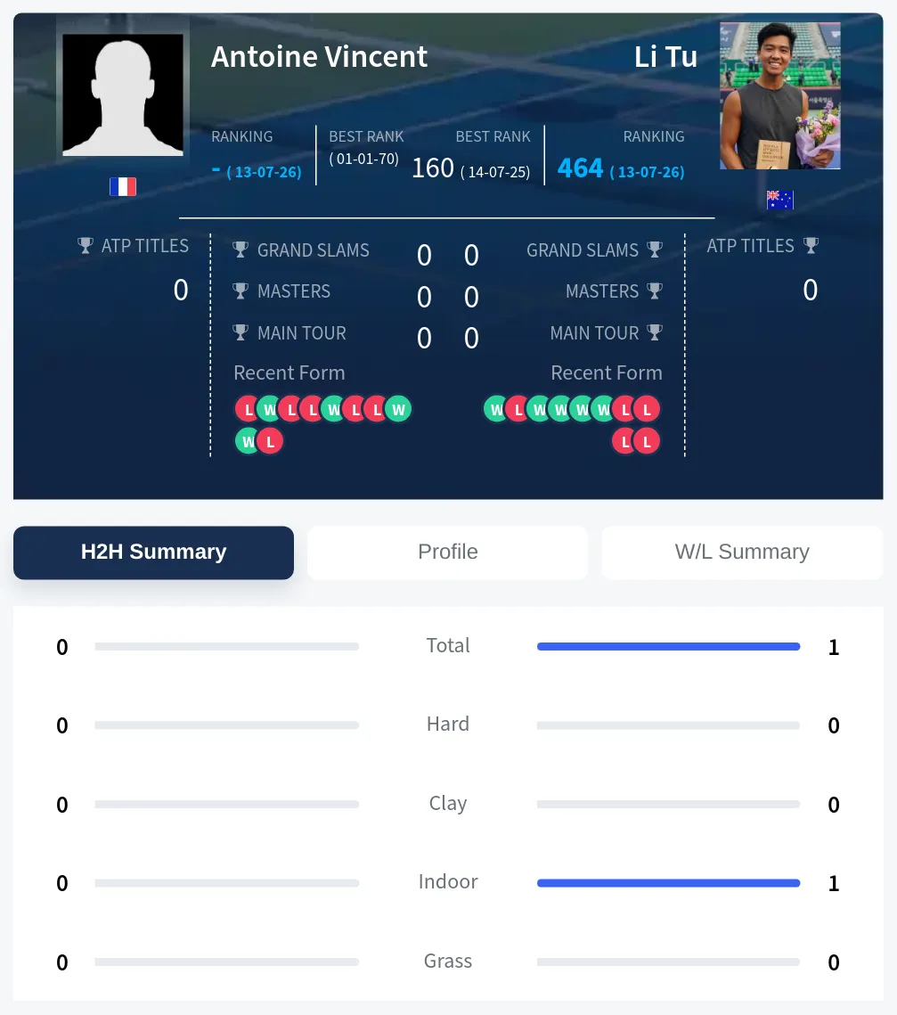 Vincent Tu H2h Summary Stats