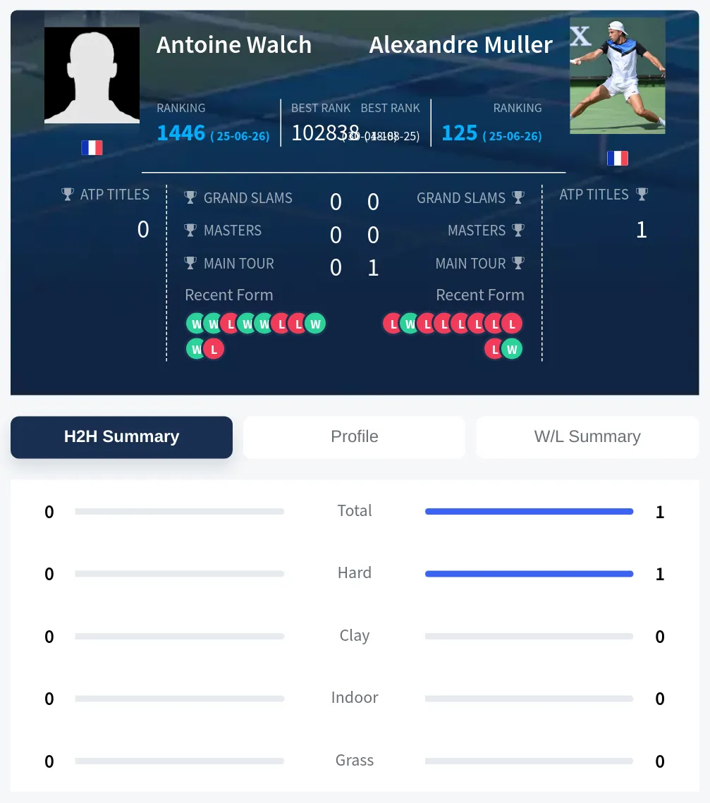 Muller Walch H2h Summary Stats