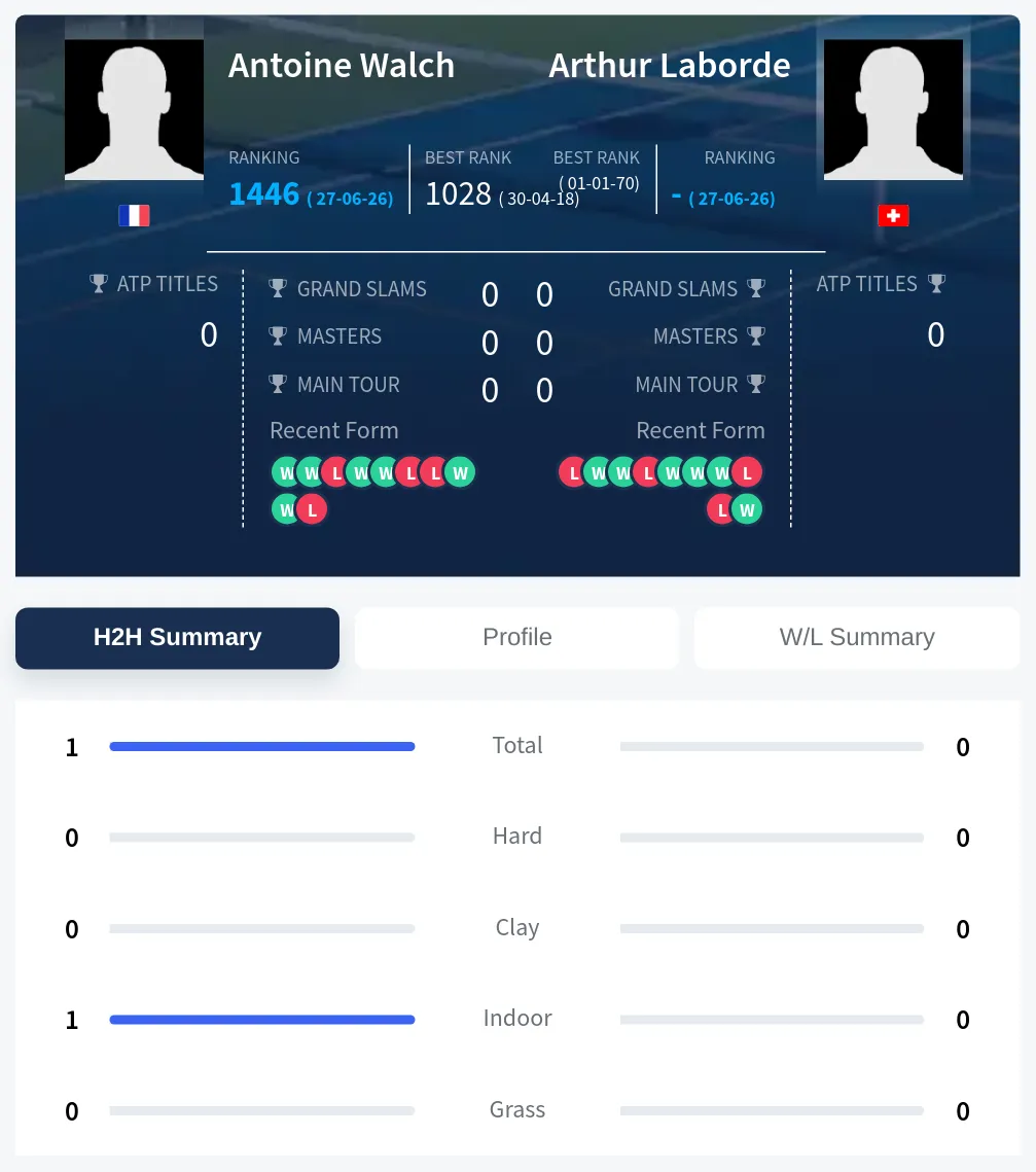 Laborde Walch H2h Summary Stats