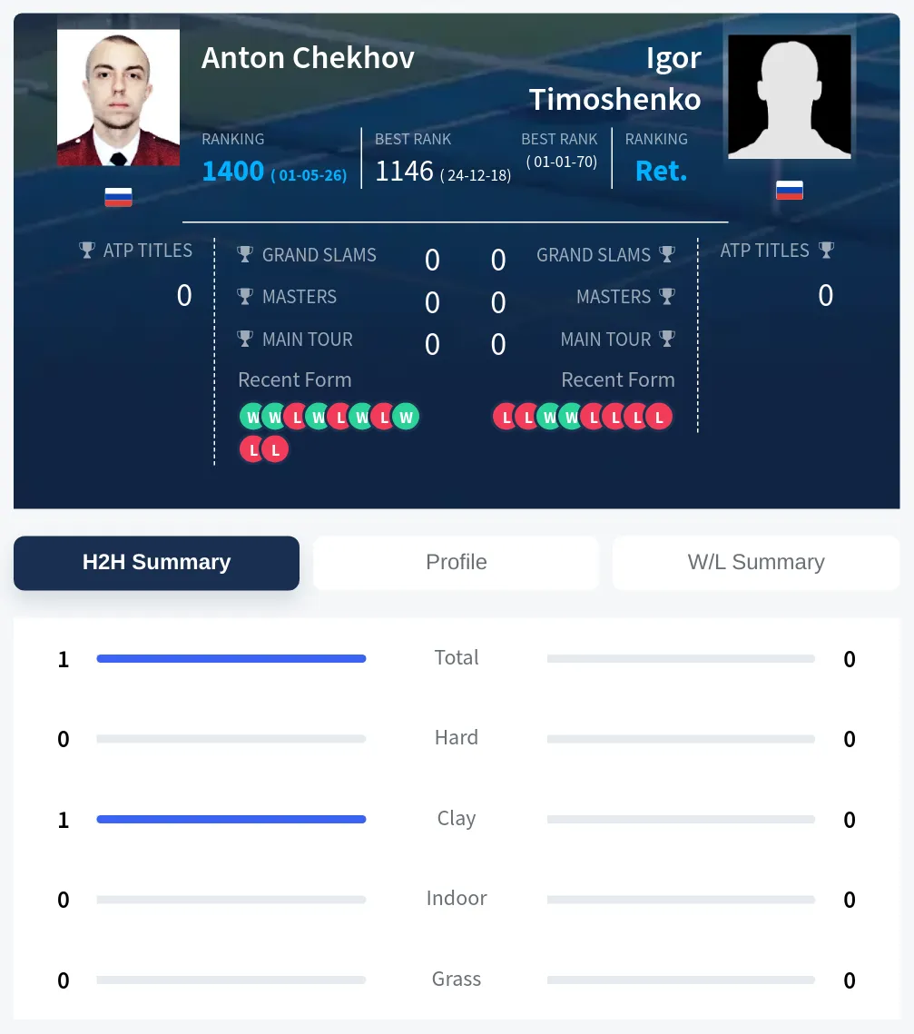 Timoshenko Chekhov H2h Summary Stats