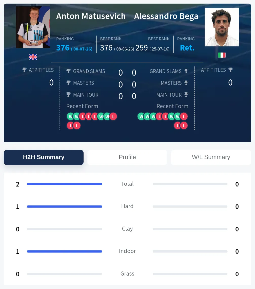 Matusevich Bega H2h Summary Stats