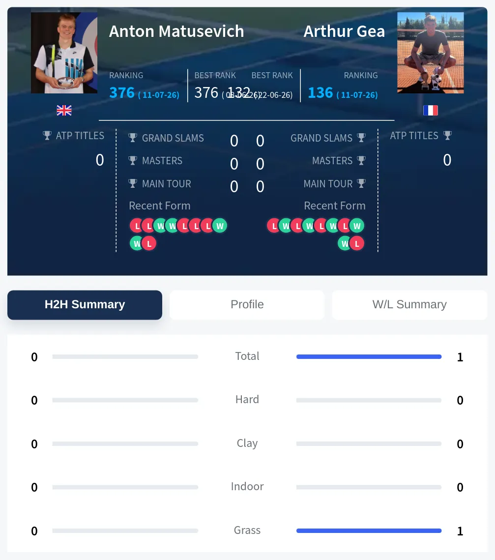 Matusevich Gea H2h Summary Stats
