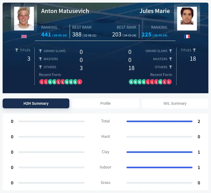 Matusevich Marie H2h Summary Stats