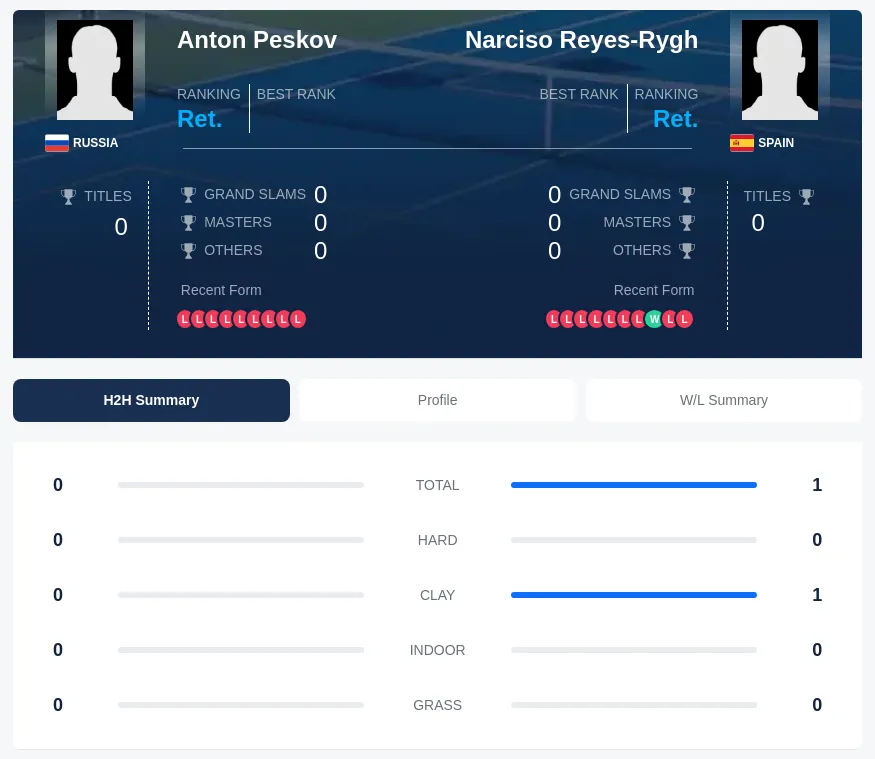 Reyes-Rygh Peskov H2h Summary Stats