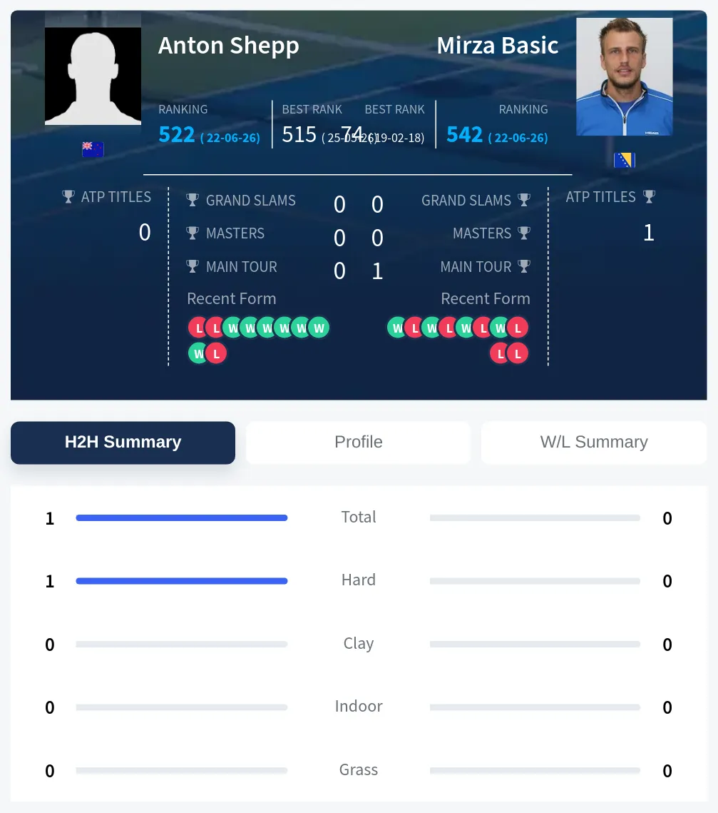 Shepp Basic H2h Summary Stats