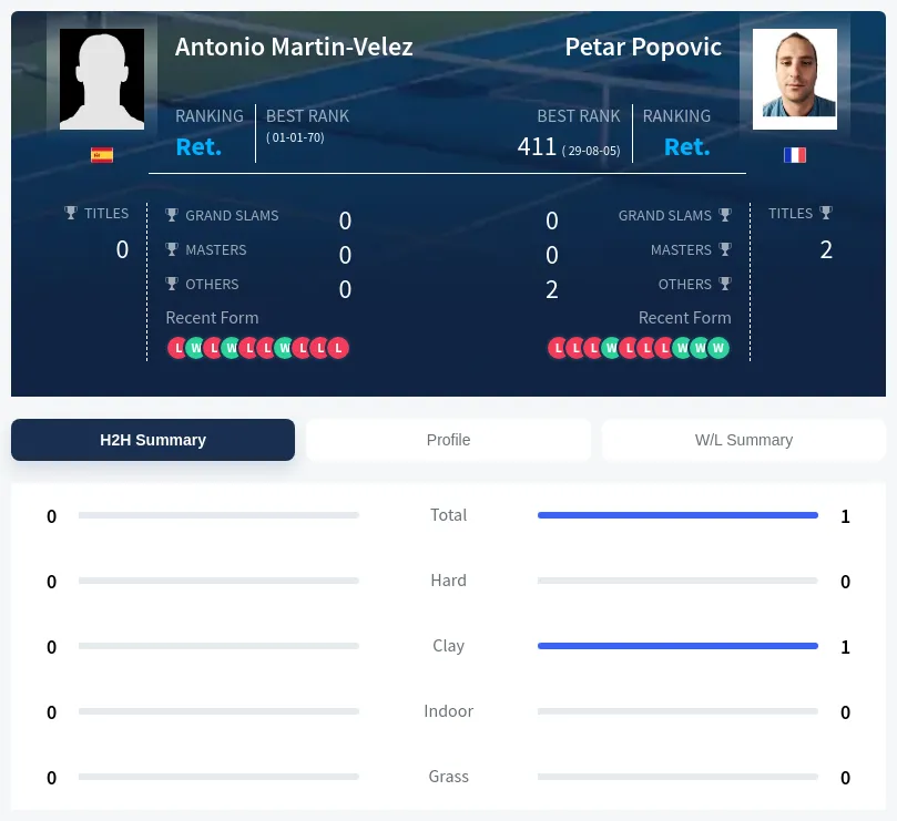 Martin-Velez Popovic H2h Summary Stats