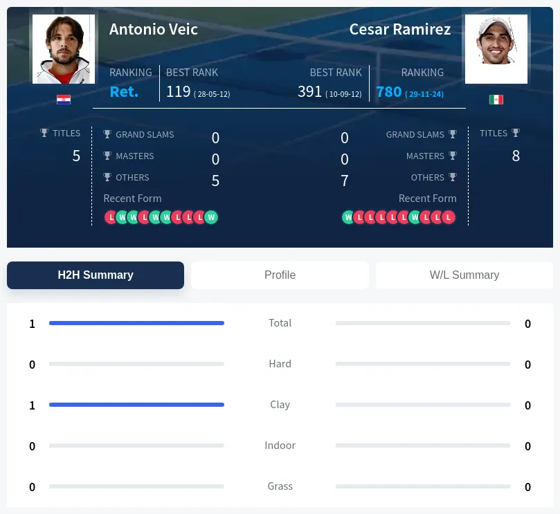 Veic Ramirez H2h Summary Stats