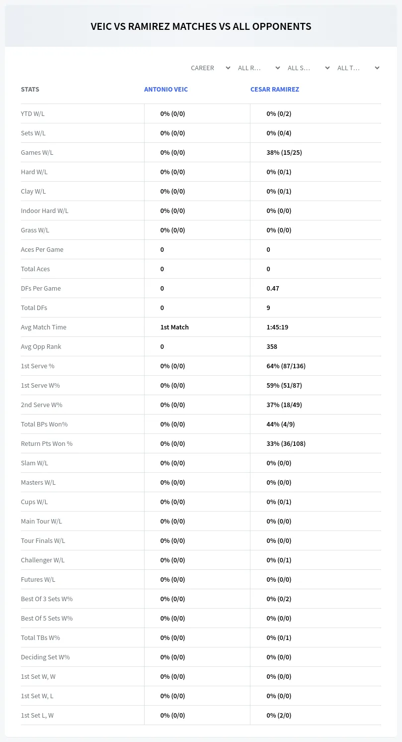 Antonio Veic Cesar Ramirez Prediction Stats