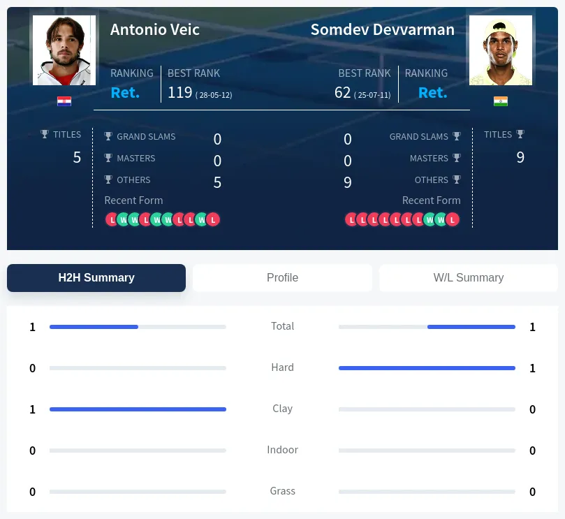 Veic Devvarman H2h Summary Stats
