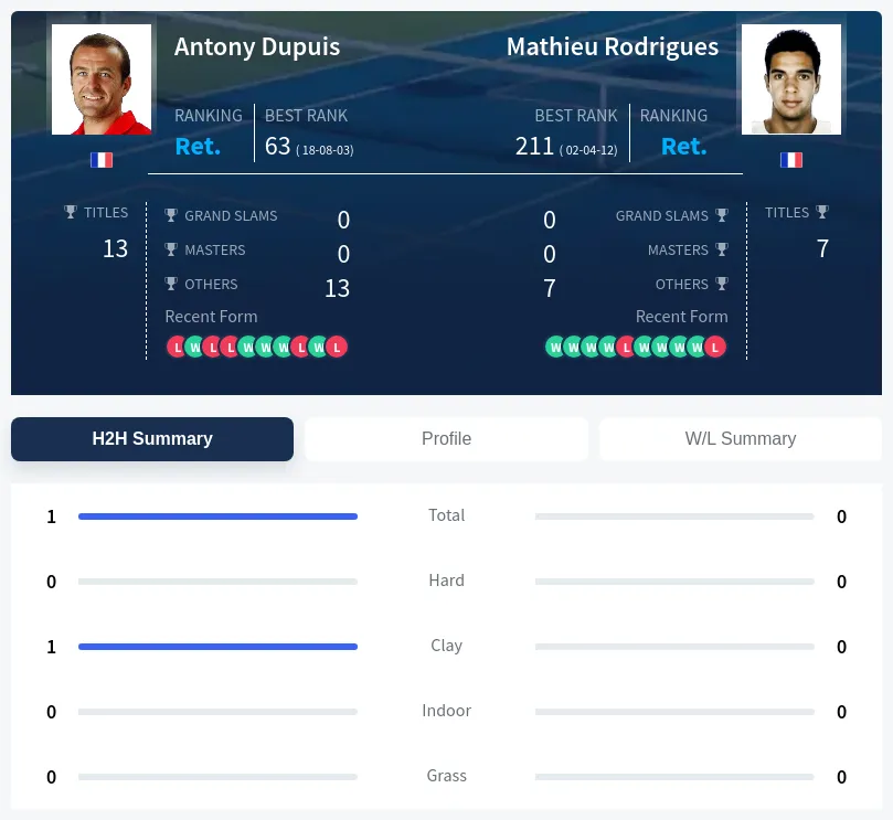 Dupuis Rodrigues H2h Summary Stats
