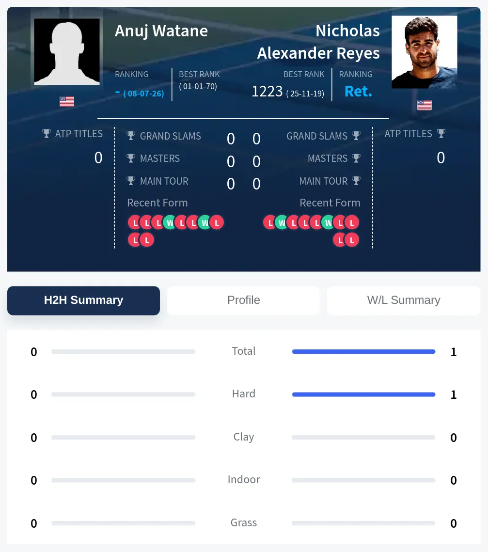 Watane Reyes H2h Summary Stats