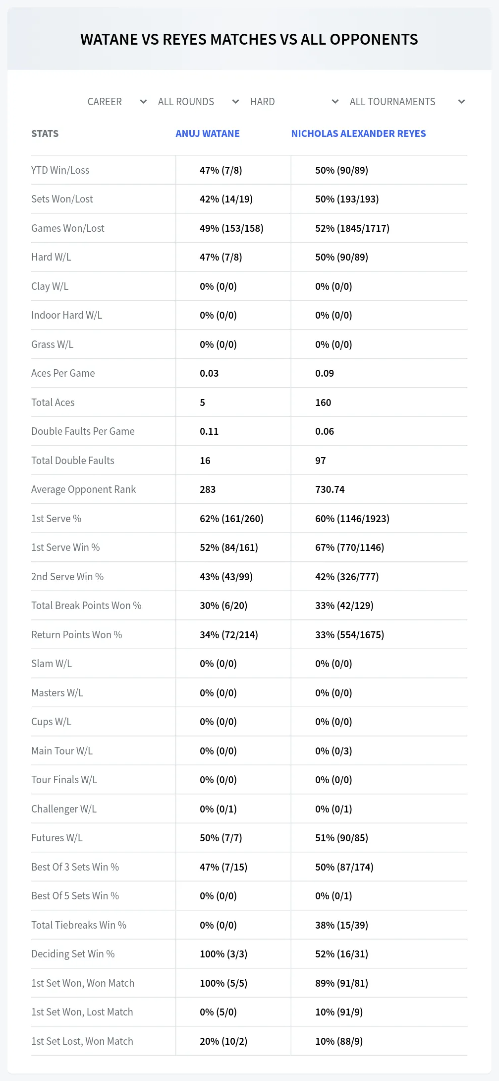 Anuj Watane Nicholas Alexander Reyes Prediction Stats
