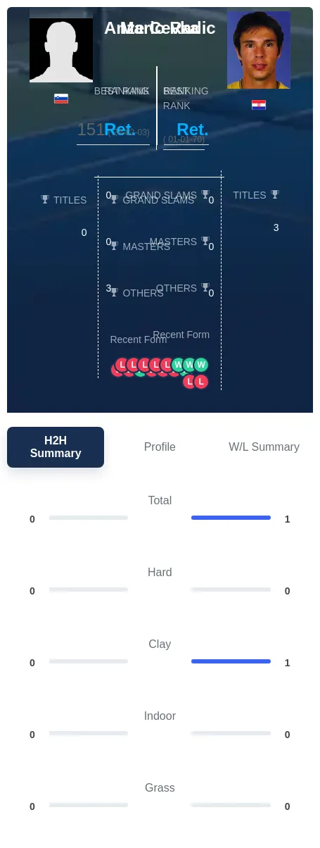 Cevka Radic H2h Summary Stats